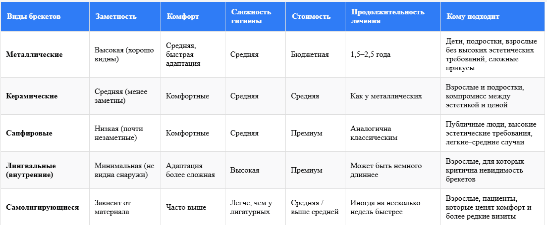 Виды брекетов: какие бывают брекет-системы и как выбрать свой вариант 7 виды брекетов