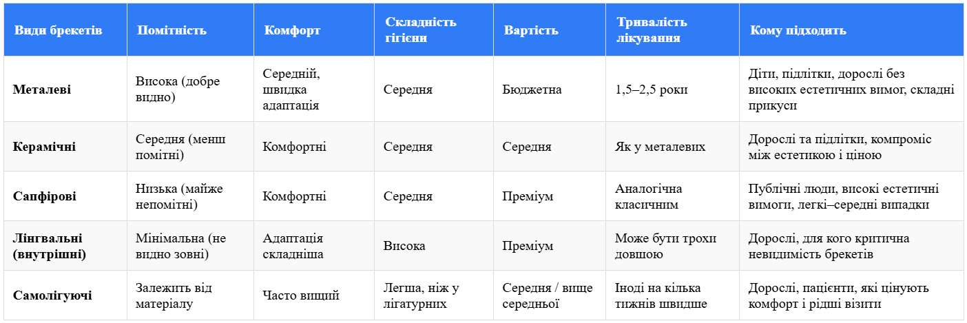 Види брекетів: які бувають брекет-системи та як обрати свій варіант 7 види брекетів